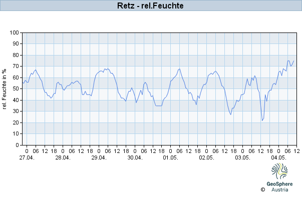 Werteverlauf der letzten 7 Tage