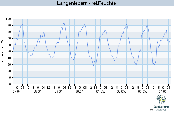 Werteverlauf der letzten 7 Tage