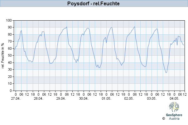 Werteverlauf der letzten 7 Tage