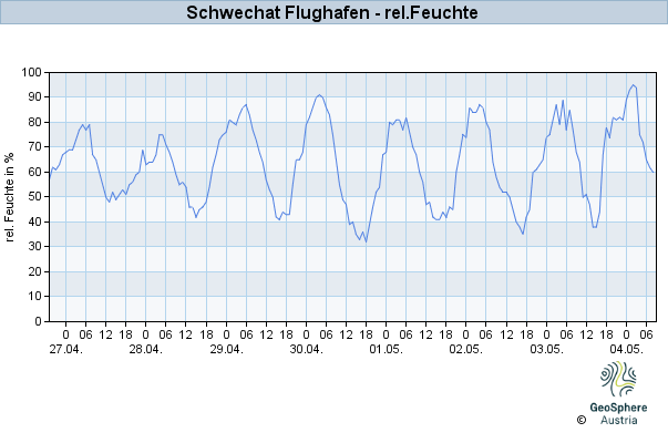 Werteverlauf der letzten 7 Tage