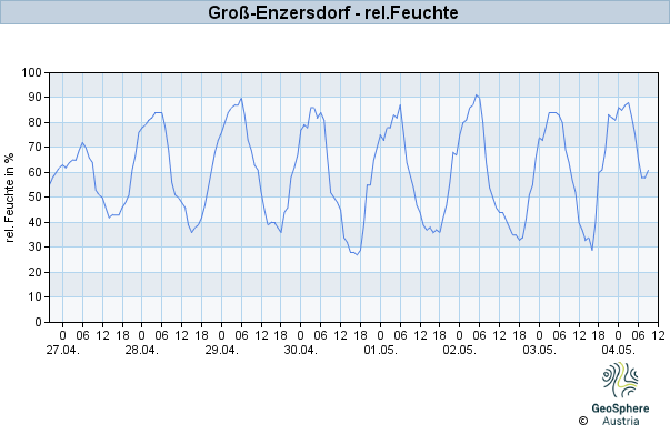 Werteverlauf der letzten 7 Tage