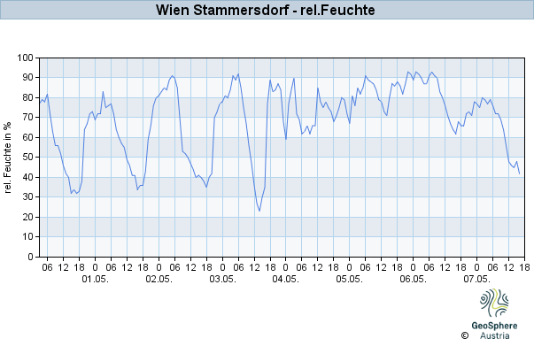 Werteverlauf der letzten 7 Tage