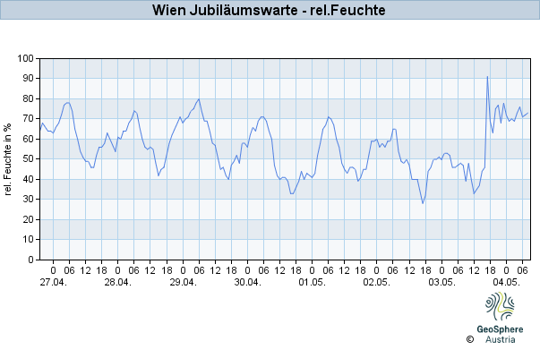 Werteverlauf der letzten 7 Tage