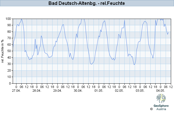 Werteverlauf der letzten 7 Tage