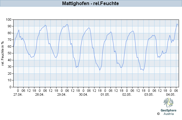 Werteverlauf der letzten 7 Tage