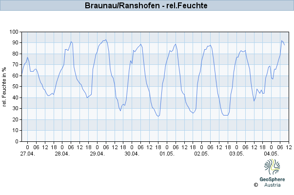 Werteverlauf der letzten 7 Tage