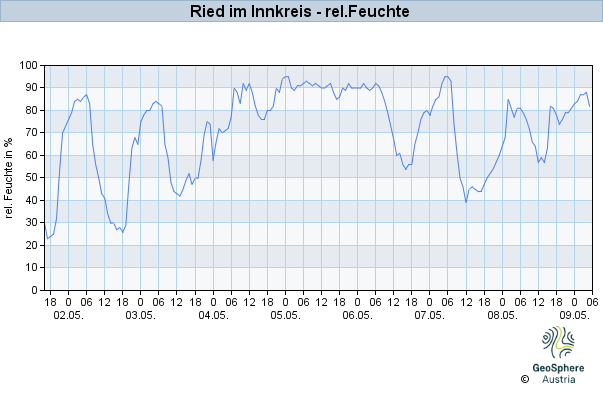 Werteverlauf der letzten 7 Tage