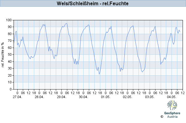 Werteverlauf der letzten 7 Tage