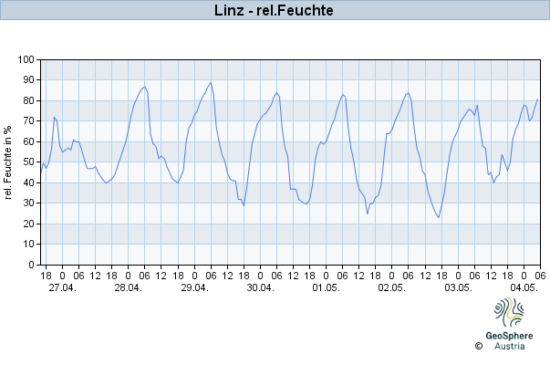 Werteverlauf der letzten 7 Tage