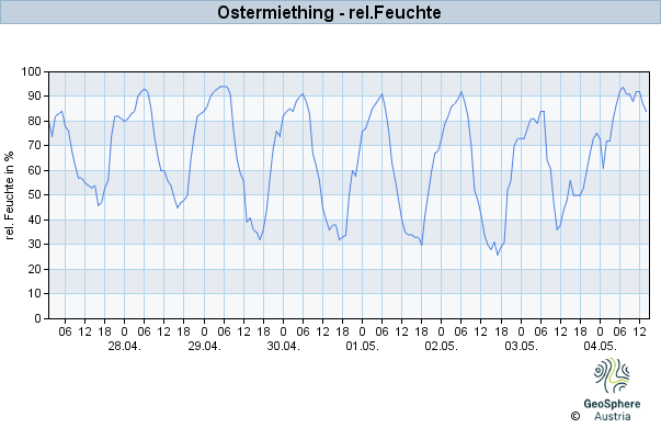 Werteverlauf der letzten 7 Tage