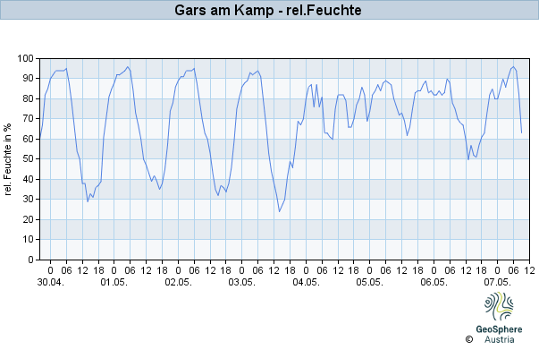 Werteverlauf der letzten 7 Tage