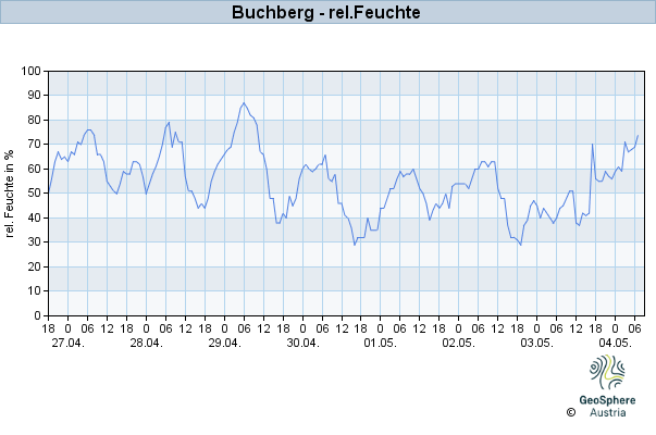 Werteverlauf der letzten 7 Tage