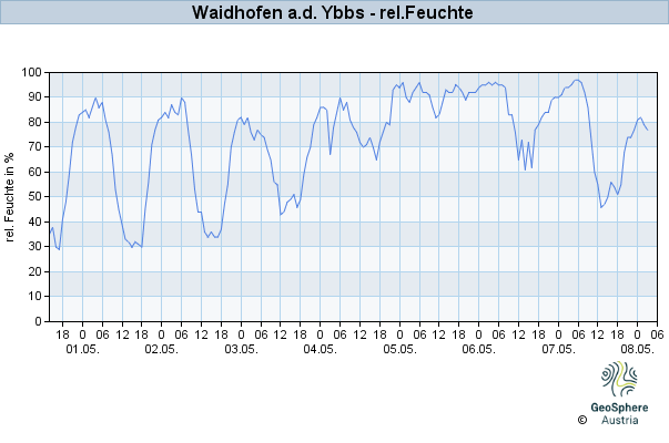 Werteverlauf der letzten 7 Tage