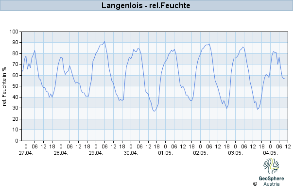 Werteverlauf der letzten 7 Tage