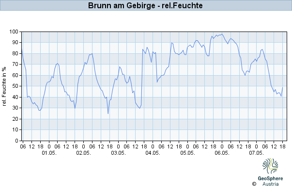 Werteverlauf der letzten 7 Tage