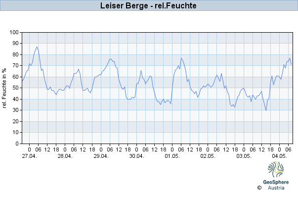 Werteverlauf der letzten 7 Tage