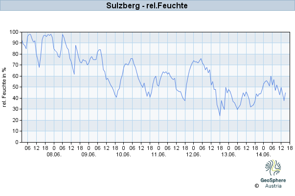 Werteverlauf der letzten 7 Tage