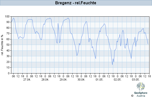 Werteverlauf der letzten 7 Tage