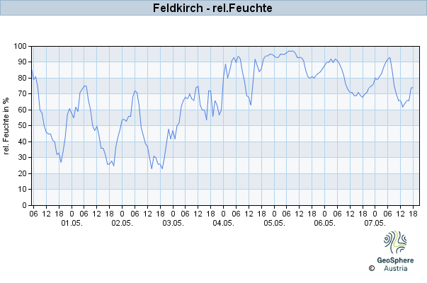 Werteverlauf der letzten 7 Tage