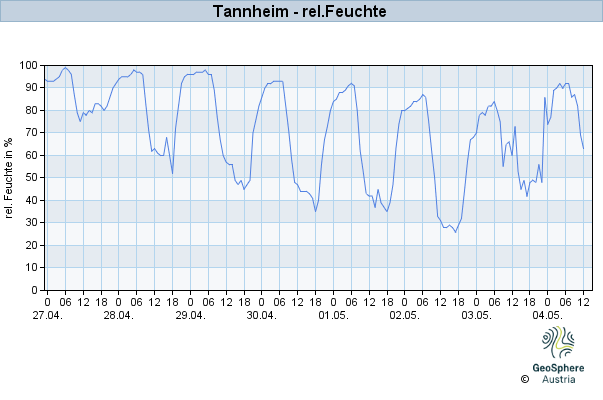 Werteverlauf der letzten 7 Tage