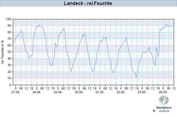 Werteverlauf der letzten 7 Tage