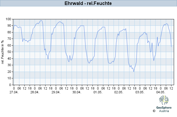 Werteverlauf der letzten 7 Tage