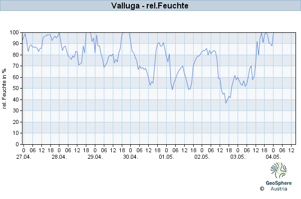 Werteverlauf der letzten 7 Tage