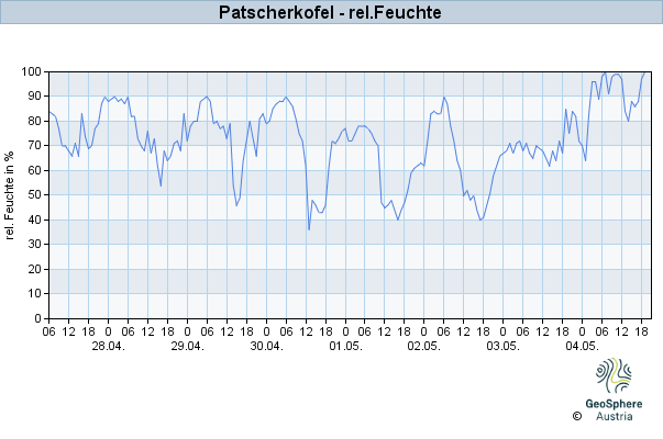 Werteverlauf der letzten 7 Tage