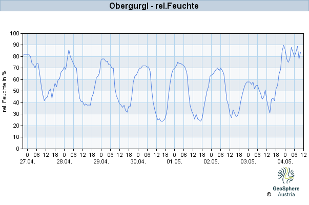 Werteverlauf der letzten 7 Tage