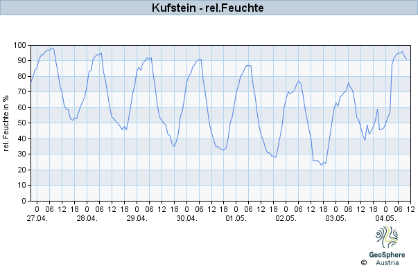 Werteverlauf der letzten 7 Tage