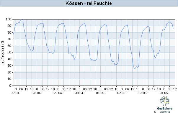 Werteverlauf der letzten 7 Tage