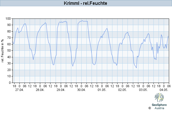 Werteverlauf der letzten 7 Tage