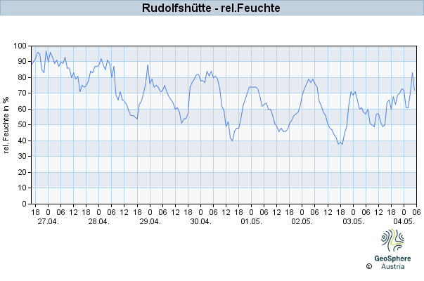 Werteverlauf der letzten 7 Tage