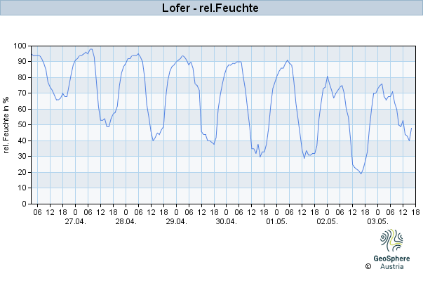 Werteverlauf der letzten 7 Tage