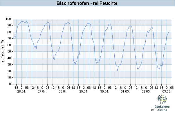 Werteverlauf der letzten 7 Tage