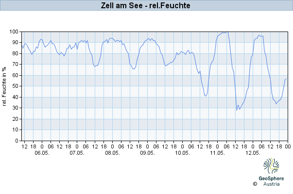 Werteverlauf der letzten 7 Tage