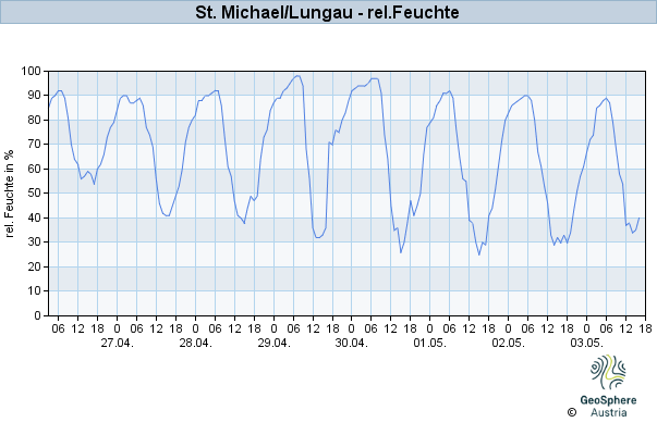 Werteverlauf der letzten 7 Tage