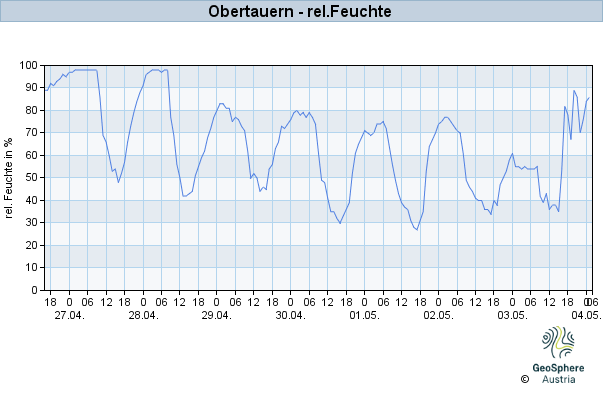 Werteverlauf der letzten 7 Tage