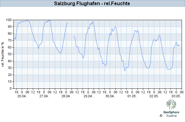 Werteverlauf der letzten 7 Tage