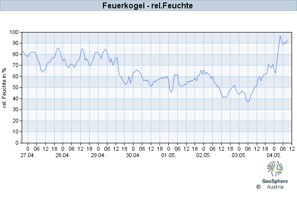 Werteverlauf der letzten 7 Tage