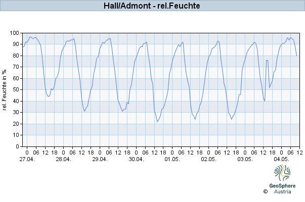 Werteverlauf der letzten 7 Tage