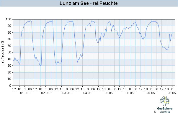 Werteverlauf der letzten 7 Tage