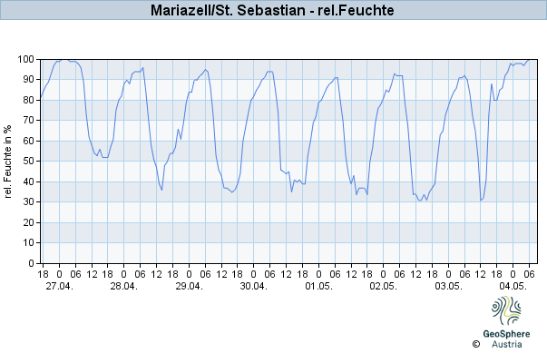 Werteverlauf der letzten 7 Tage