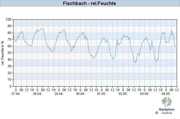 Werteverlauf der letzten 7 Tage