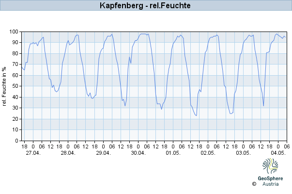 Werteverlauf der letzten 7 Tage