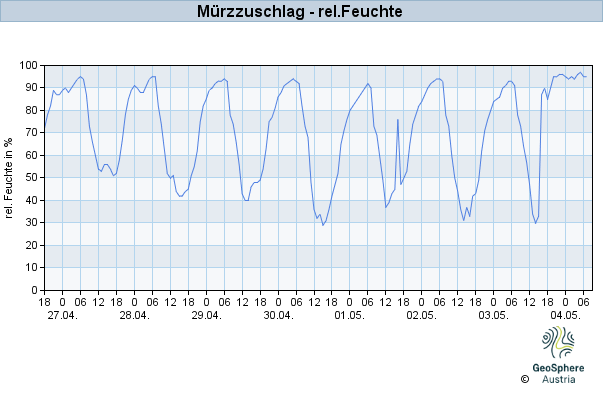 Werteverlauf der letzten 7 Tage