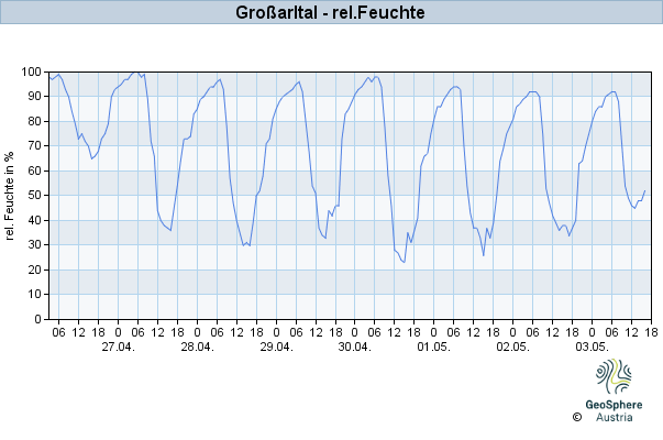 Werteverlauf der letzten 7 Tage