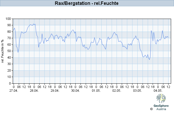 Werteverlauf der letzten 7 Tage