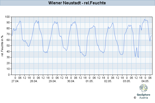 Werteverlauf der letzten 7 Tage