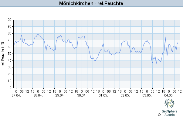 Werteverlauf der letzten 7 Tage